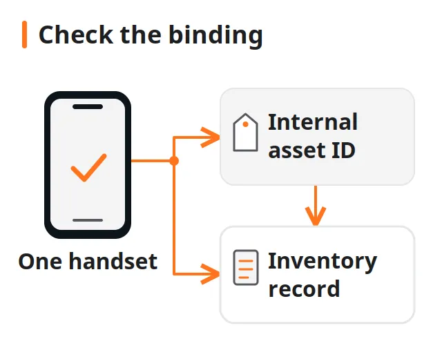 Suggested relationship between one handset, its internal asset label, and its inventory record