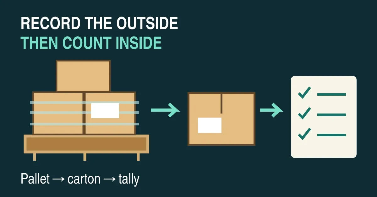 Illustrated pallet, unopened carton and tally sheet: record the outside before counting the contents.