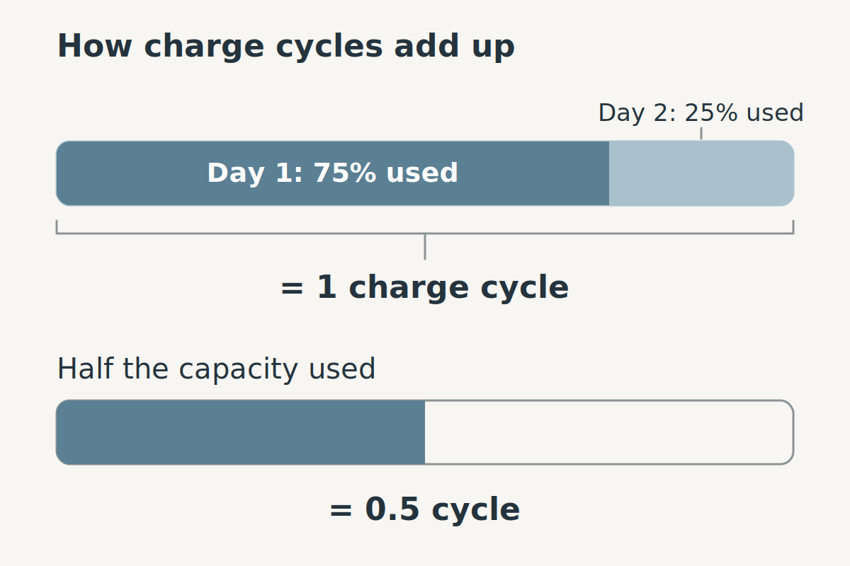 Bar diagram: 75% of capacity used on day one plus 25% on day two fill one bar labelled one charge cycle; a half-filled bar is labelled 0.5 cycle.