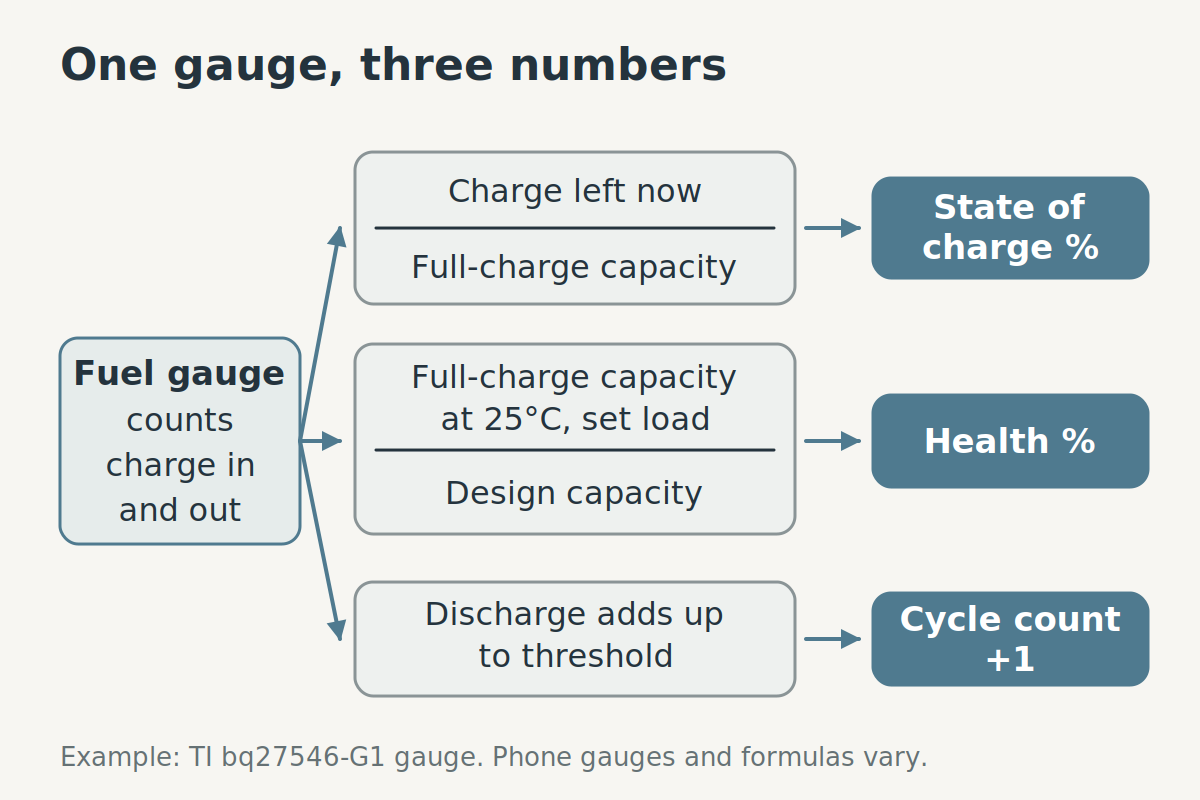 Diagram of one example fuel gauge with three outputs: charge left divided by full-charge capacity gives state of charge; full-charge capacity at 25°C and a set load divided by design capacity gives health; accumulated discharge reaching a threshold adds one cycle.